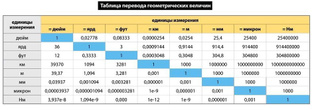 Перевод единиц измерения в excel с помощью функции преобразования