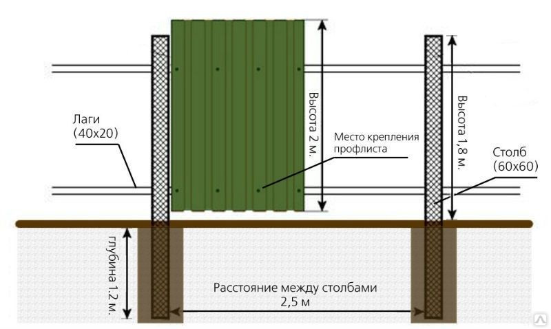 Профлист для забора 2м высота