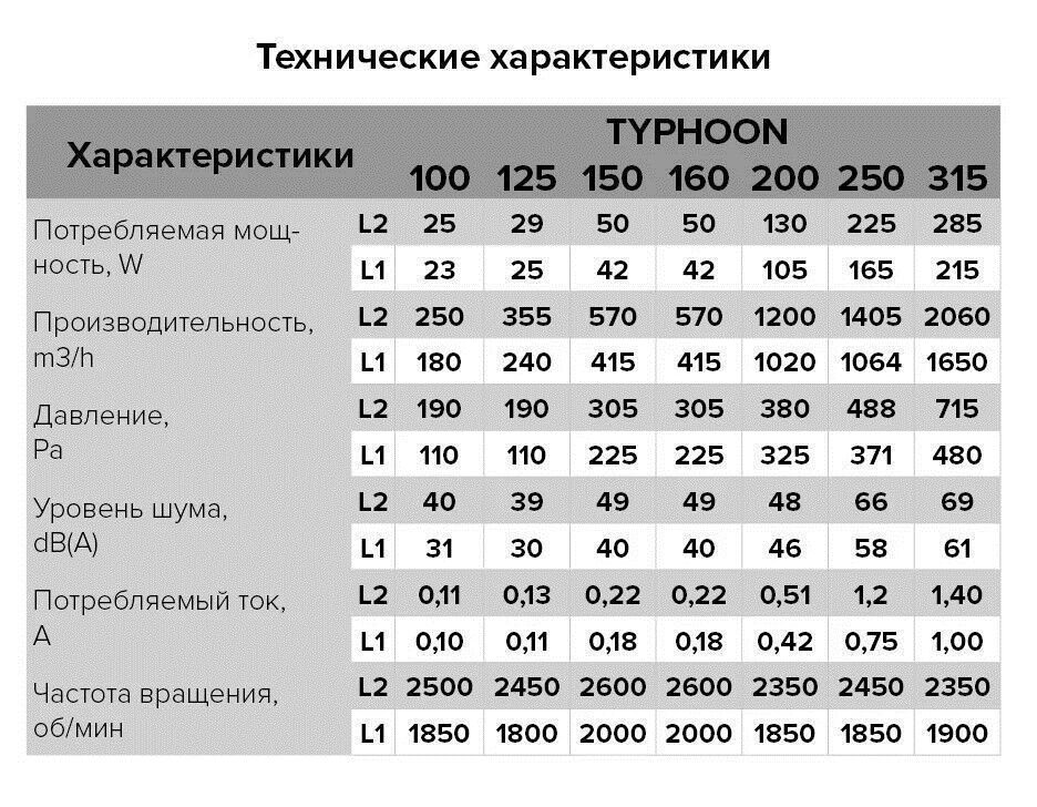 Вентилятор канальный Era серии TYPHOON TYPHOON 150/160 2SP 150/160 мм 2